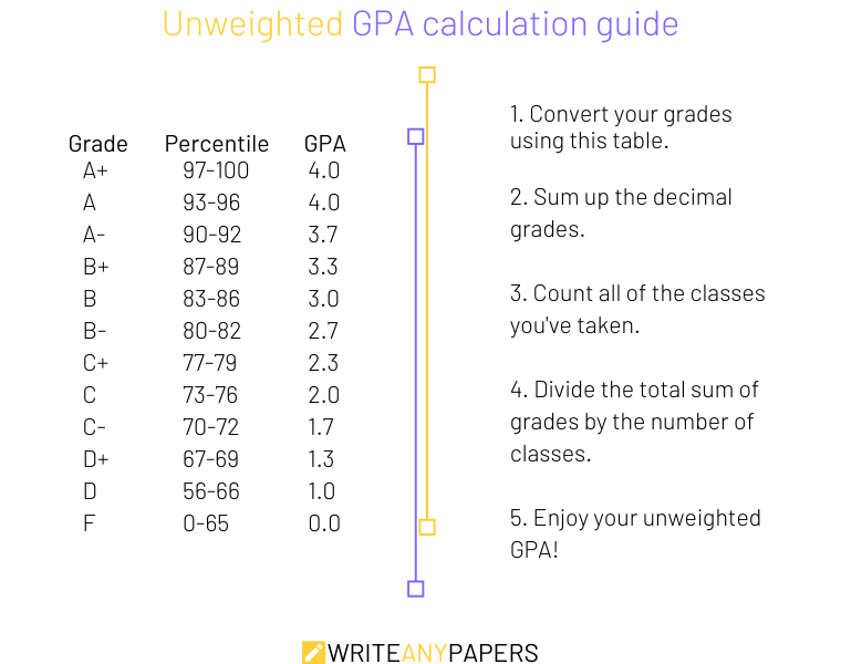 Unweighted GPA scale: how to calculate the unweighted GPA
