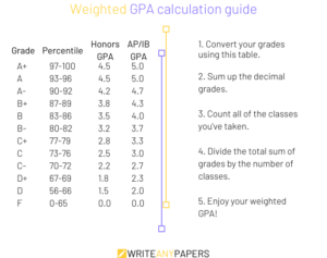 How To Calculate Your GPA: Tips For Students | WriteAnyPapers