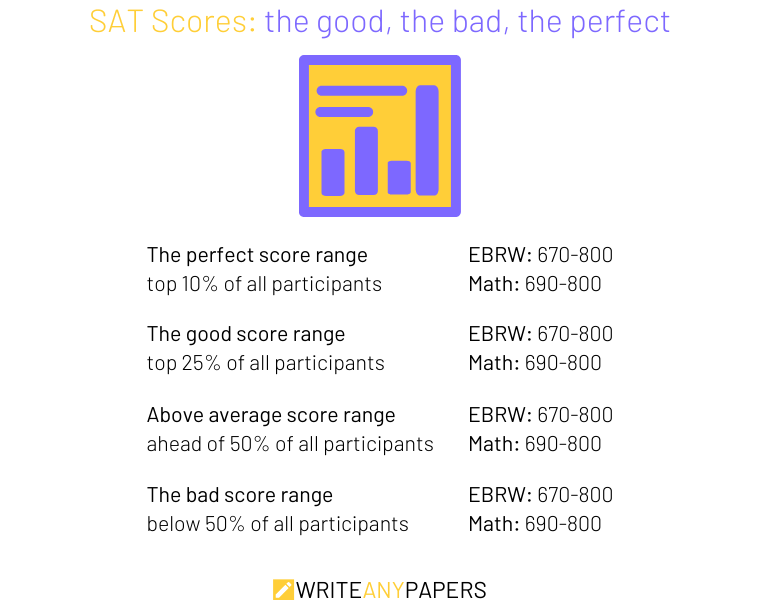 SAT scores ranges: perfect, good, average and bad SAT scores