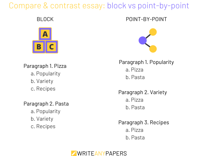 Compare and contrast essay structures: block vs. point-by-point paragraphs