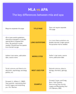 APA vs. MLA: What is the Difference Between APA and MLA?