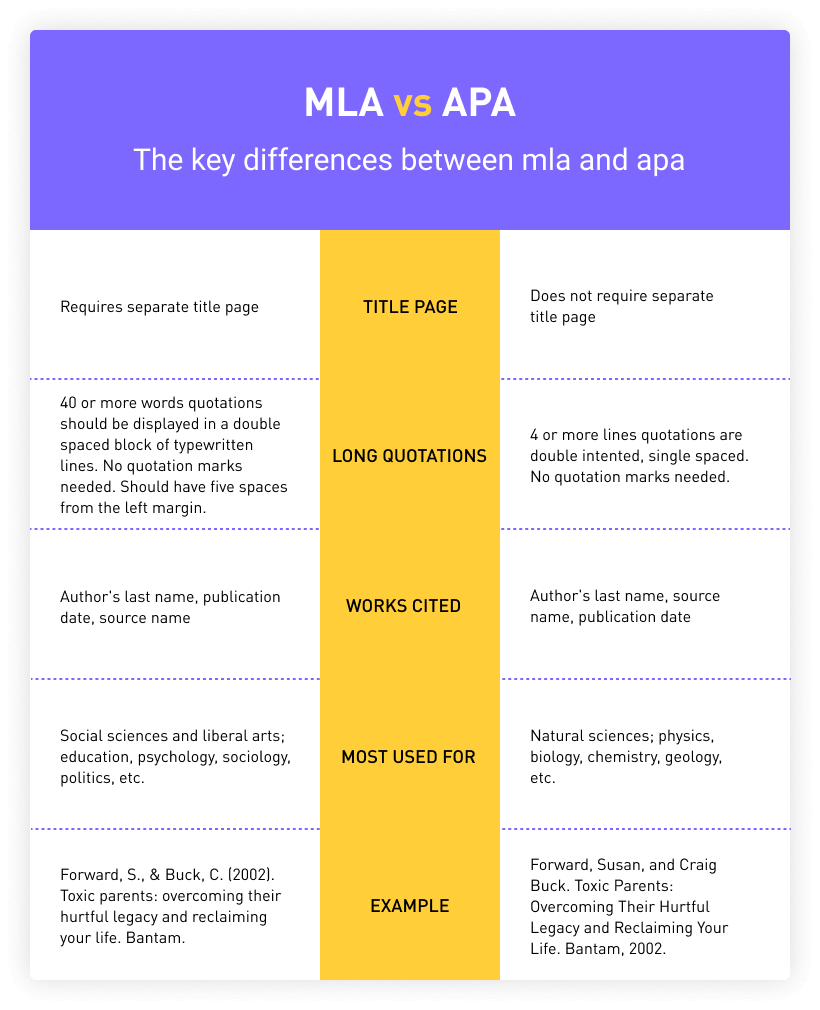 Difference Between APA and MLA 